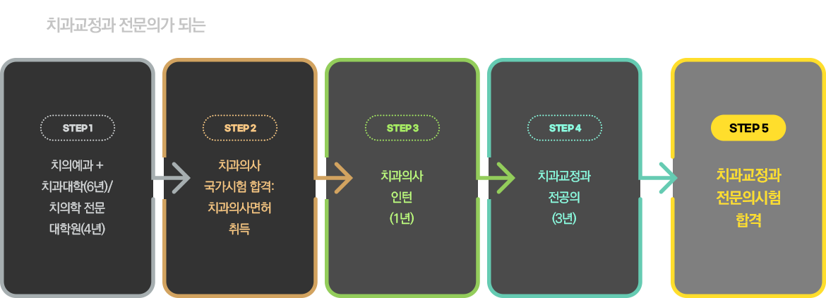 치과교정과 전문의가 되는 과정