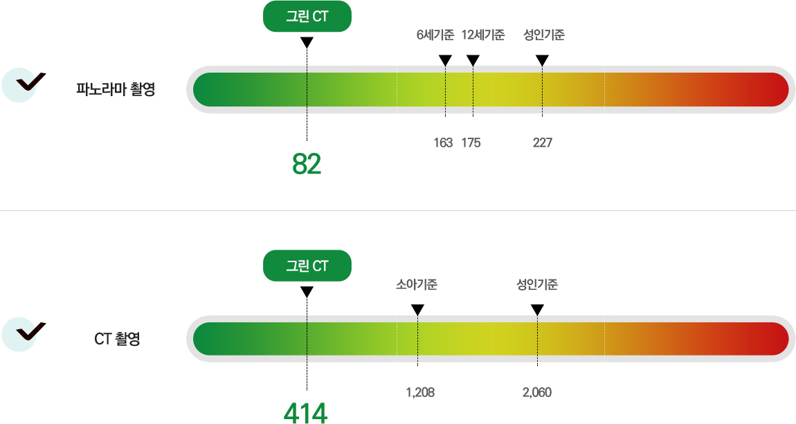엑스레이 촬영 방사선량 표