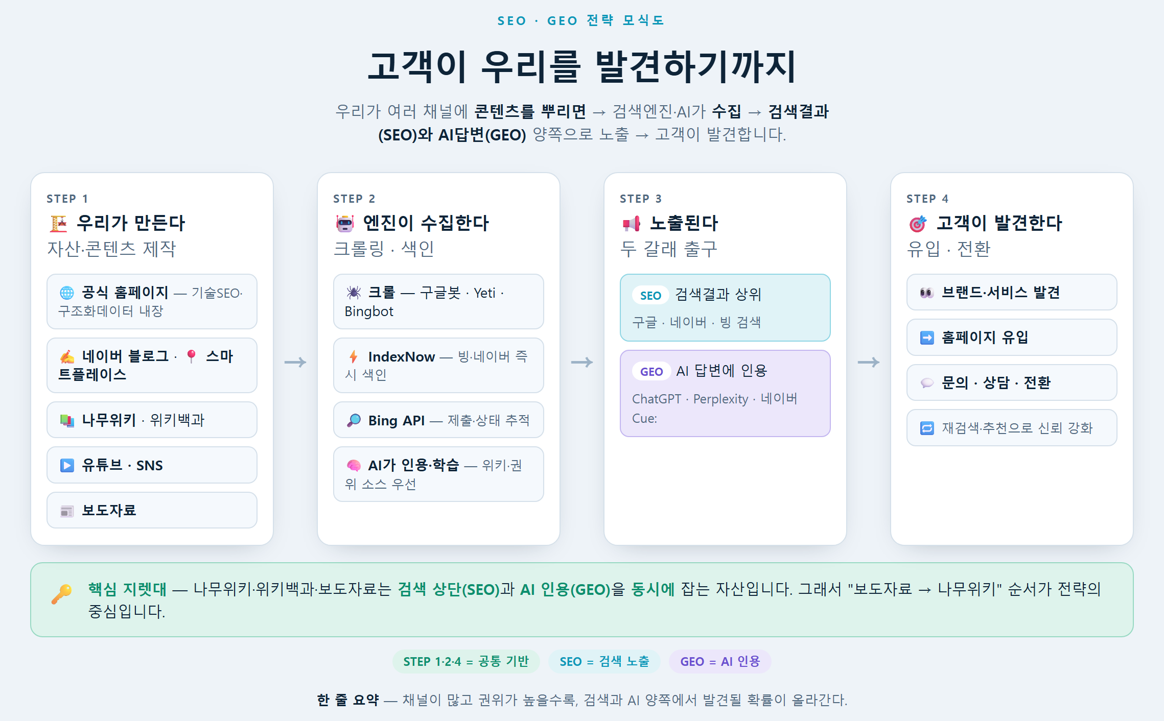 SEO/GEO 전략 모식도 — 제작 → 수집 → 노출 → 발견